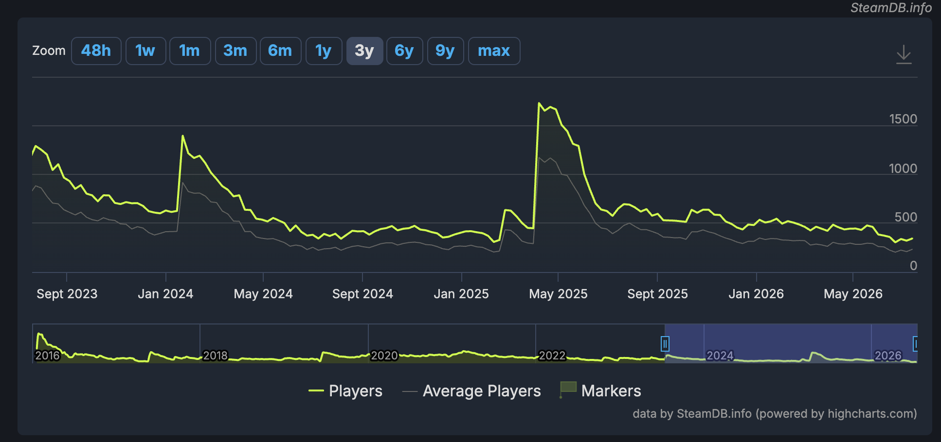 Naval Action concurrent players over the last three years (SteamDB)